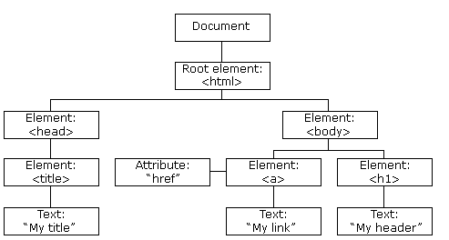 HTML dom 树形结构.png